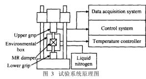 高低溫環(huán)境