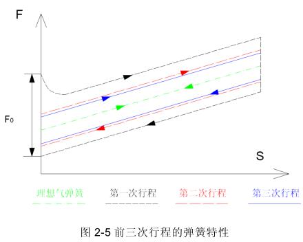 氣彈簧高低溫疲勞試驗方法與裝置開發(fā)研究