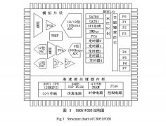 太陽能干燥裝置C8051F020單片機(jī)選擇