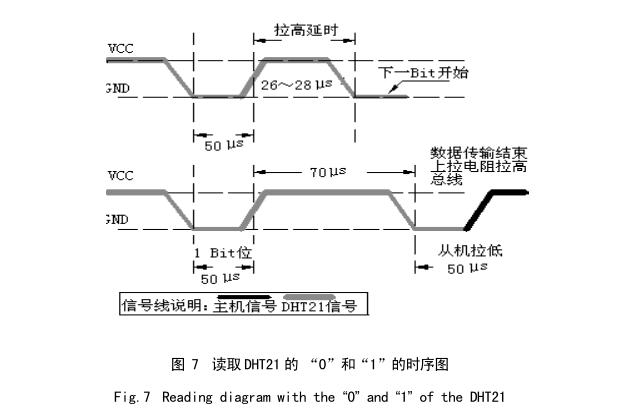 太陽(yáng)能干燥裝置DHT21讀取時(shí)序圖