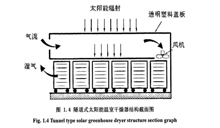 隧道式太陽能果蔬干燥設(shè)備研究