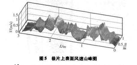 鋰電池極片干燥箱風(fēng)速場均勻性