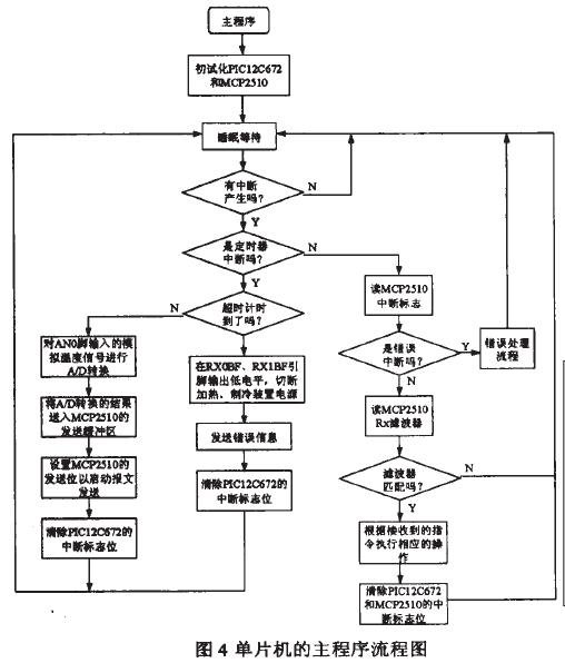 CAN接口控制板軟件