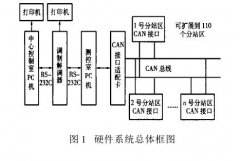 溫濕度遠(yuǎn)程測(cè)控系統(tǒng)結(jié)構(gòu)與原理