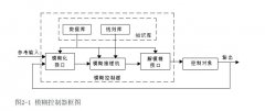 模糊控制器系統(tǒng)結(jié)構(gòu)
