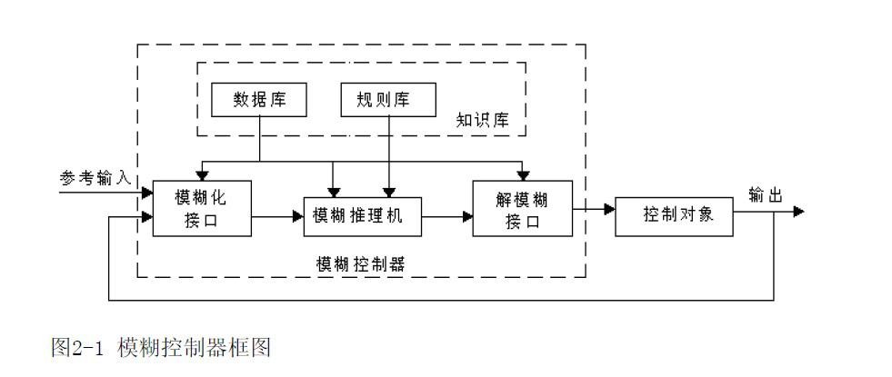 模糊控制器系統(tǒng)結(jié)構(gòu)